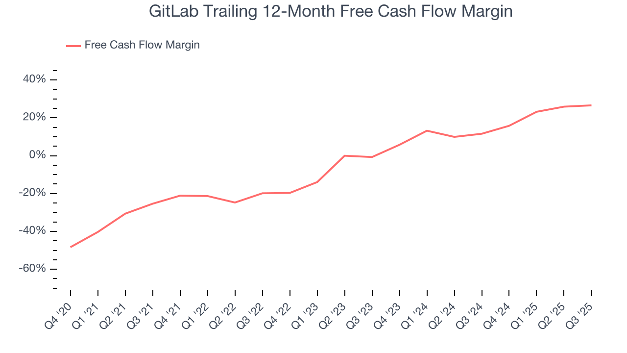 GitLab Trailing 12-Month Free Cash Flow Margin