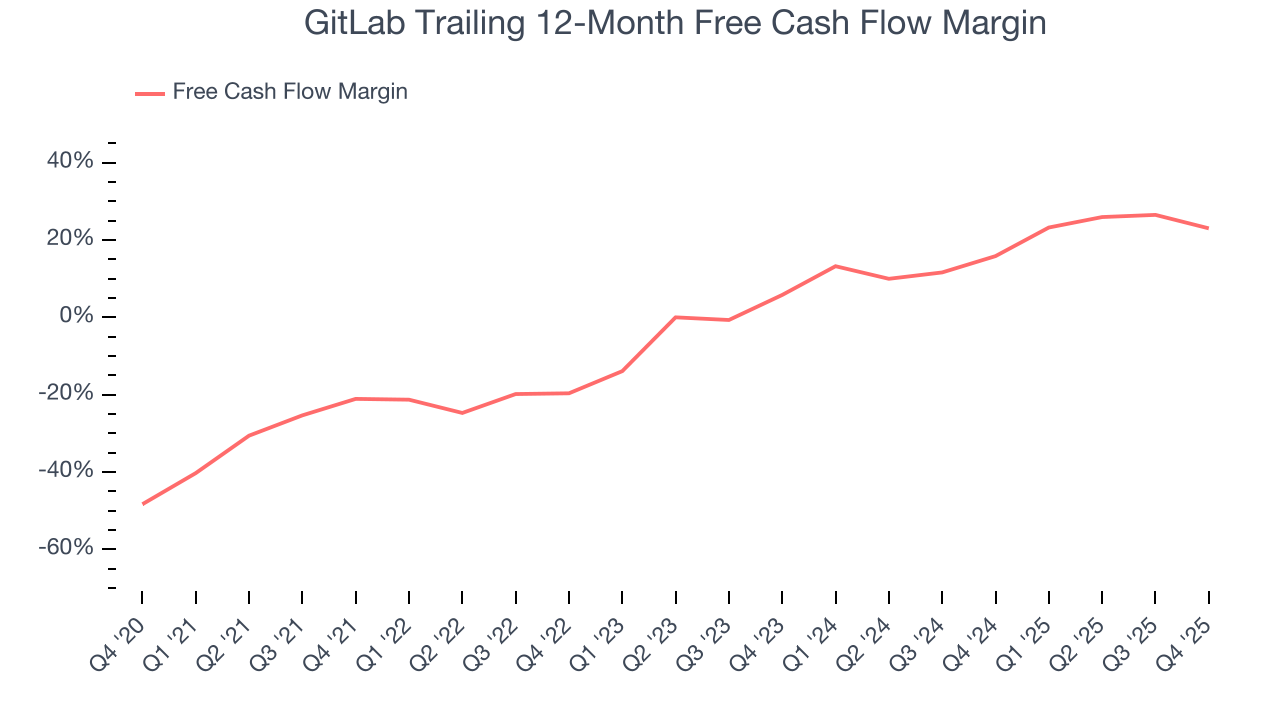 GitLab Trailing 12-Month Free Cash Flow Margin