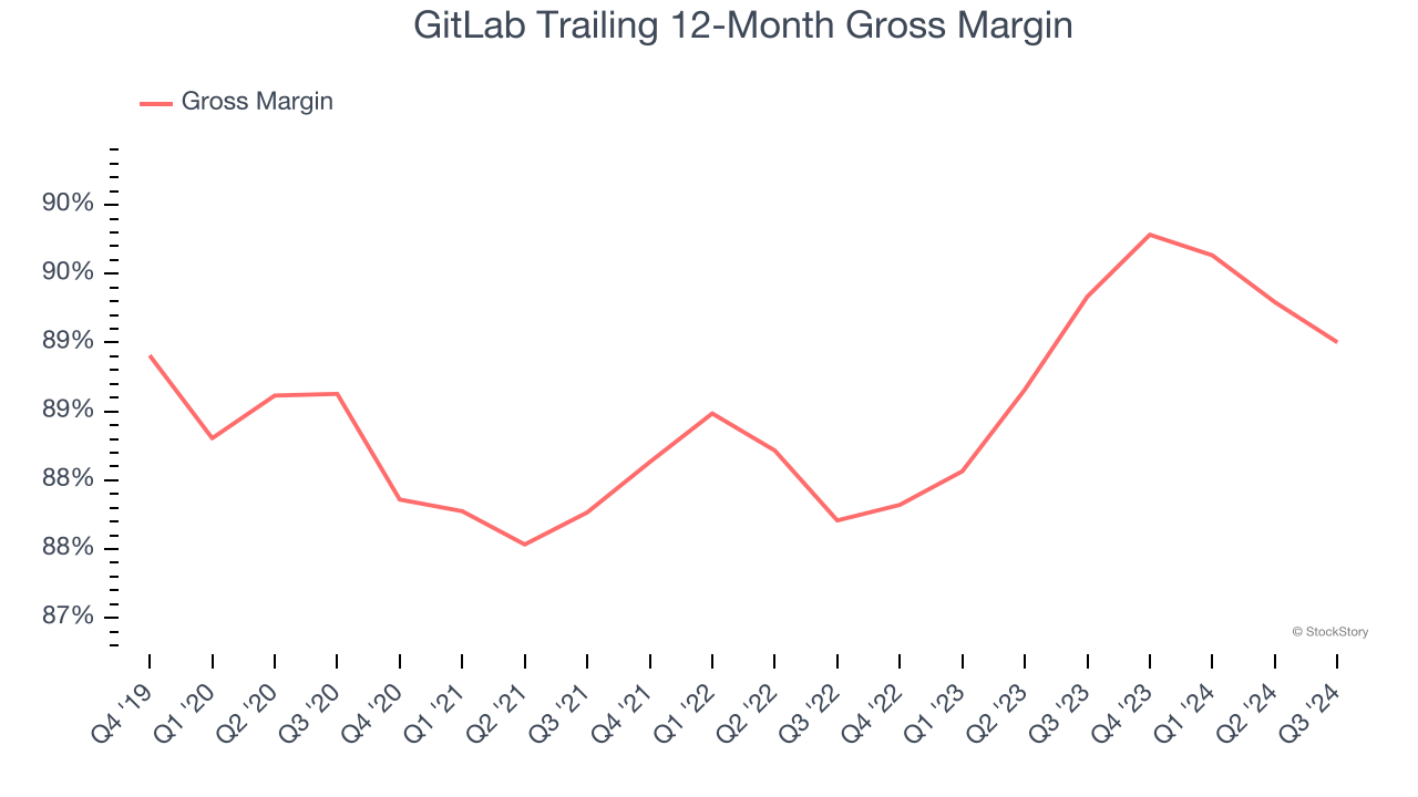 GitLab Trailing 12-Month Gross Margin