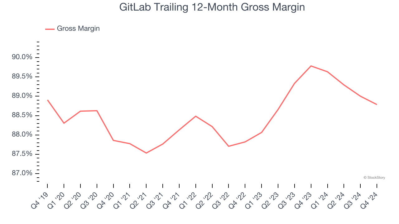 GitLab Trailing 12-Month Gross Margin