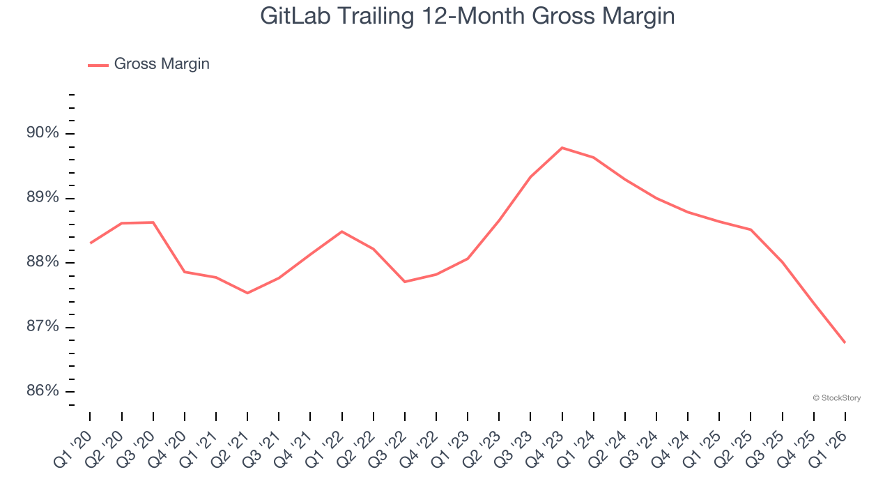 GitLab Trailing 12-Month Gross Margin