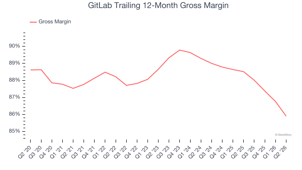 GitLab Trailing 12-Month Gross Margin
