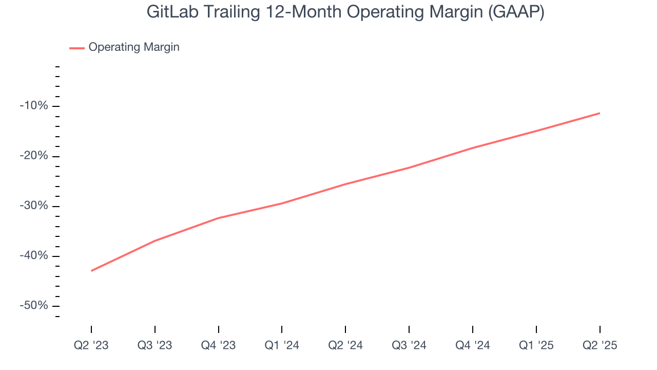 GitLab Trailing 12-Month Operating Margin (GAAP)