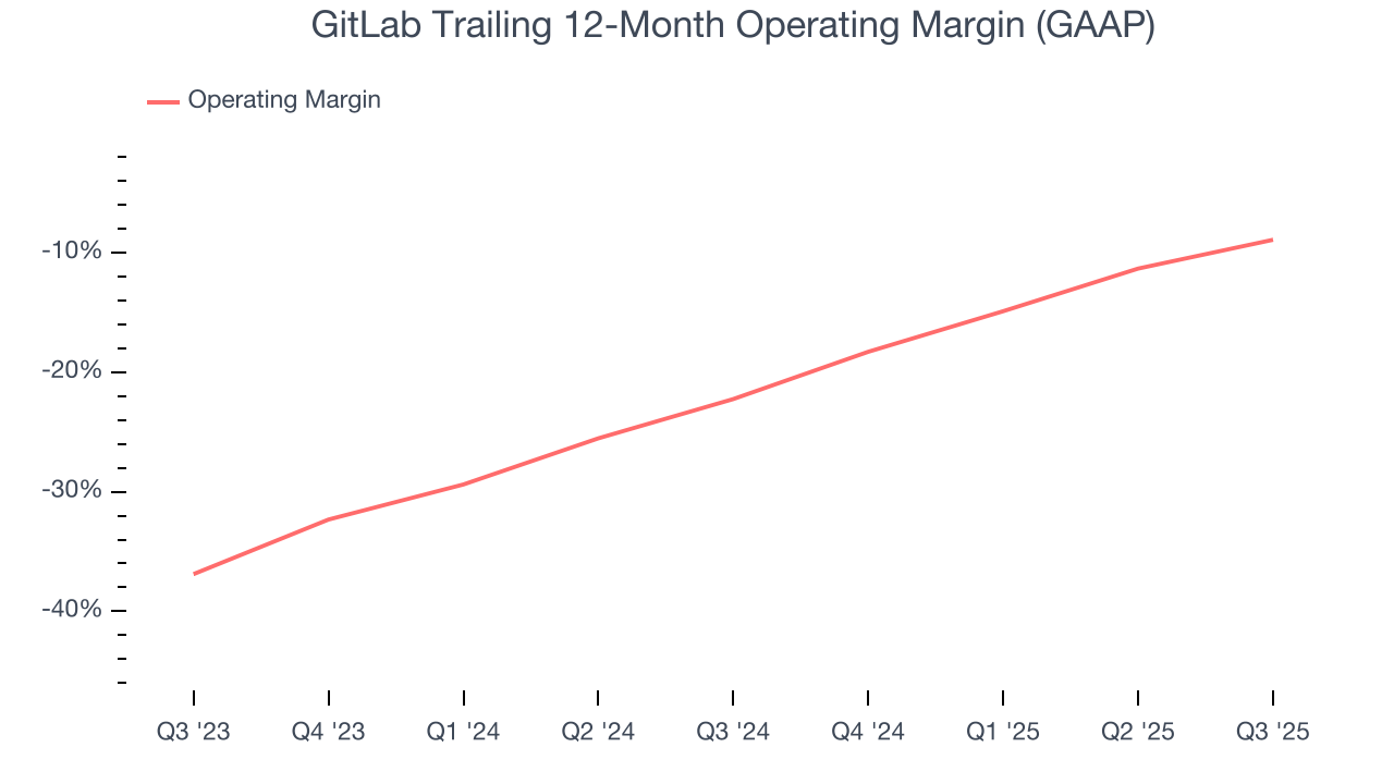 GitLab Trailing 12-Month Operating Margin (GAAP)