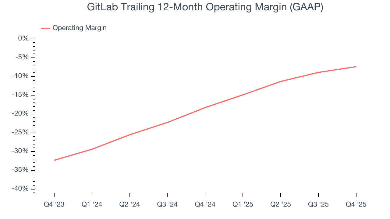 GitLab Trailing 12-Month Operating Margin (GAAP)