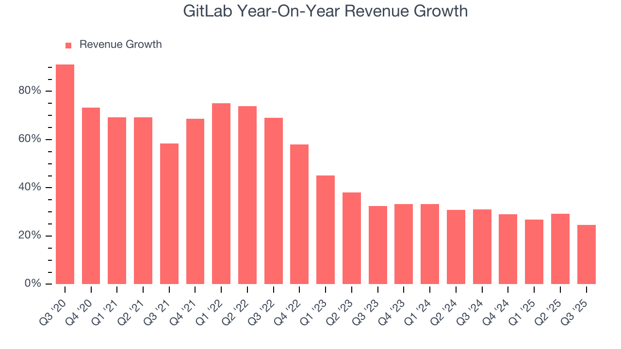 GitLab Year-On-Year Revenue Growth