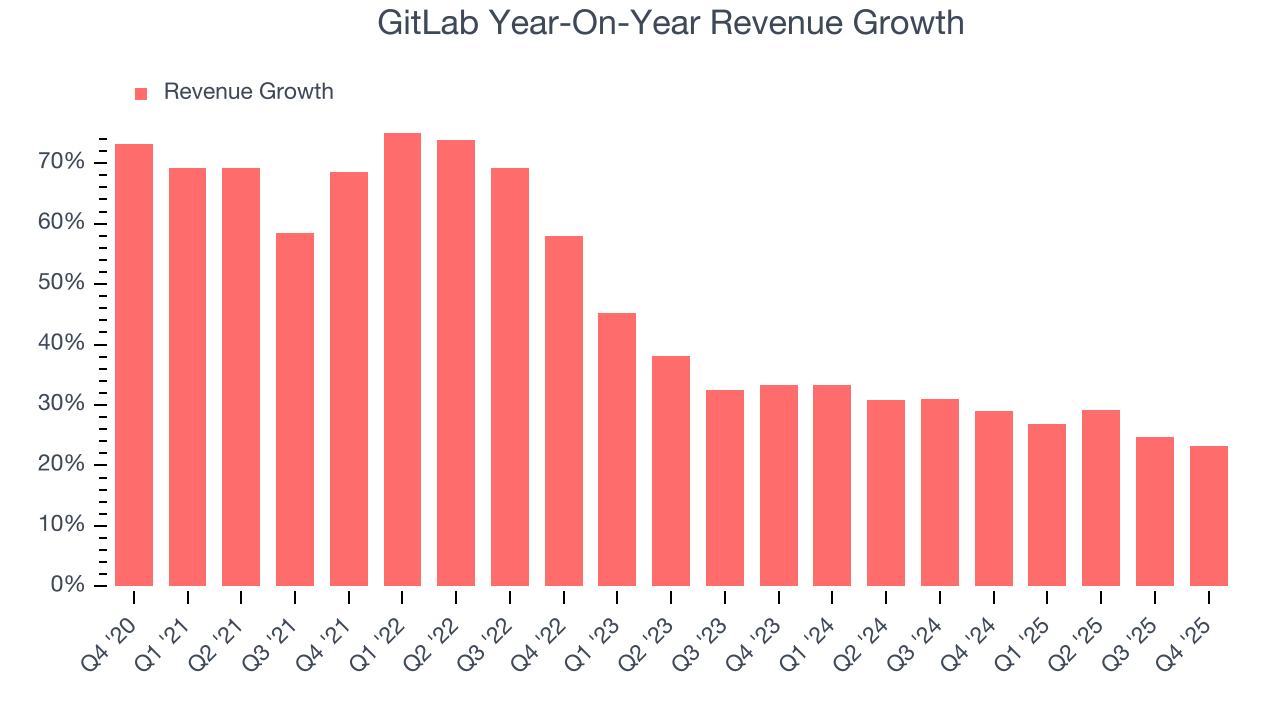 GitLab Year-On-Year Revenue Growth