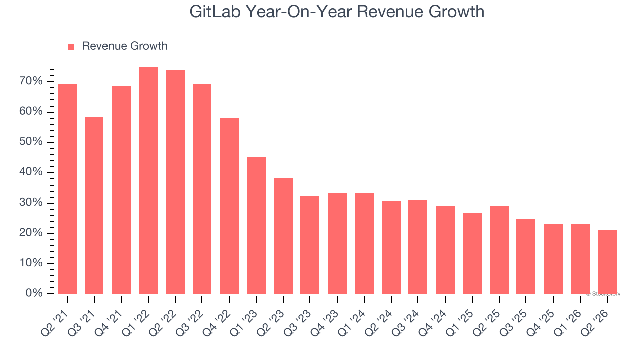 GitLab Year-On-Year Revenue Growth