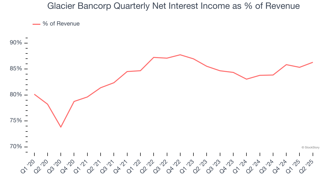 Glacier Bancorp Quarterly Net Interest Income as % of Revenue