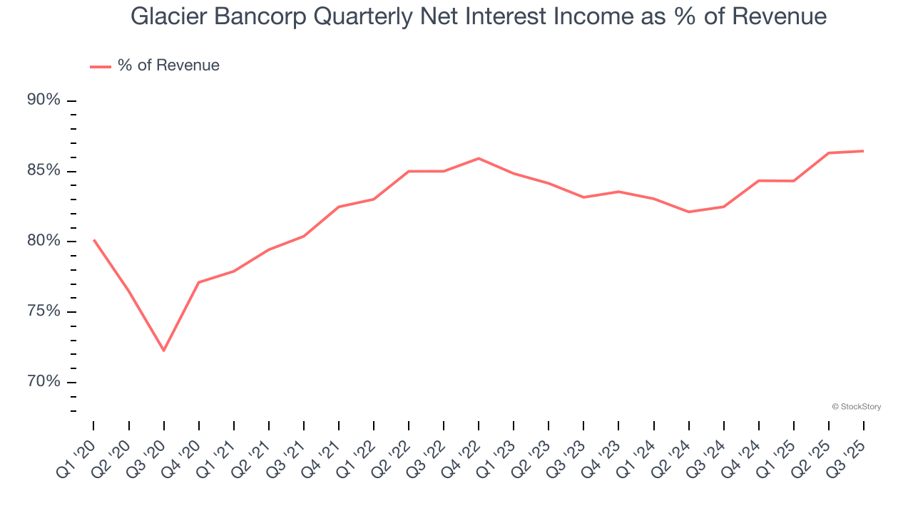 Glacier Bancorp Quarterly Net Interest Income as % of Revenue