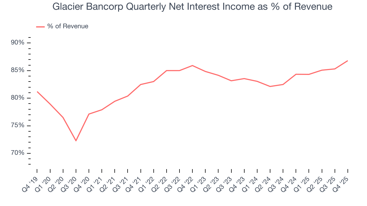 Glacier Bancorp Quarterly Net Interest Income as % of Revenue