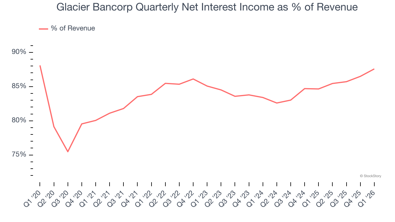 Glacier Bancorp Quarterly Net Interest Income as % of Revenue