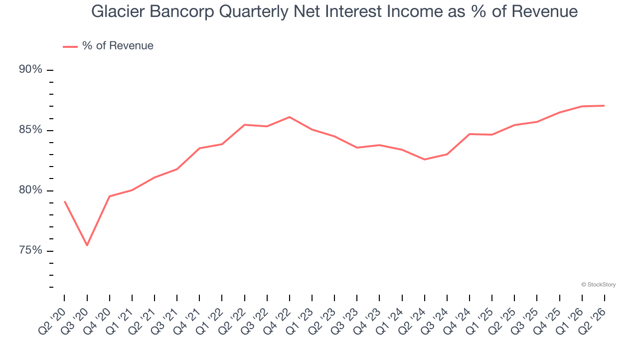 Glacier Bancorp Quarterly Net Interest Income as % of Revenue