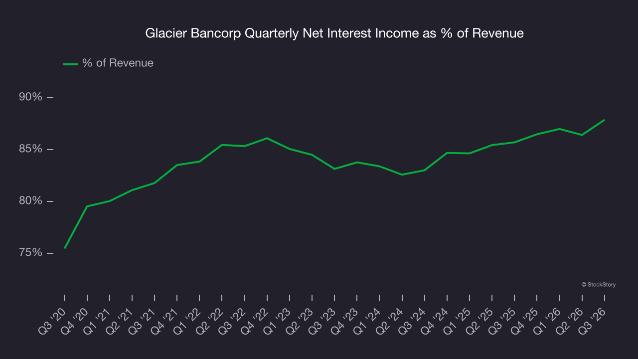 Org Structure Higher User | chroniclejournal.com - Glacier Bancorp (NYSE:GBCI) reports sales ...