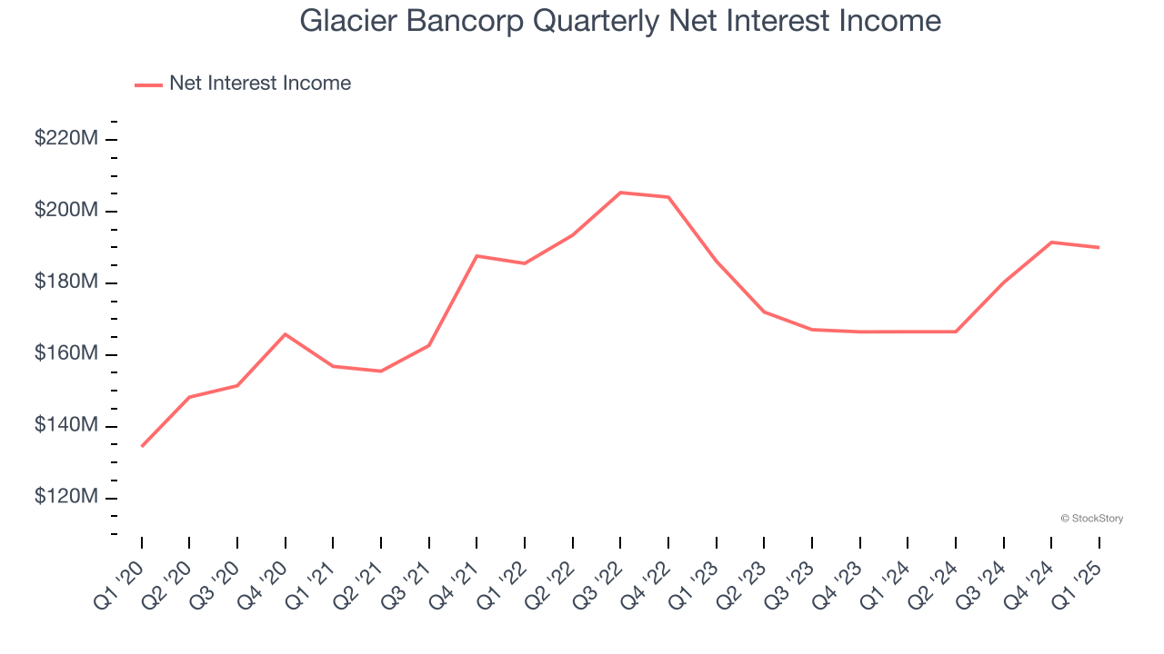Glacier Bancorp Quarterly Net Interest Income