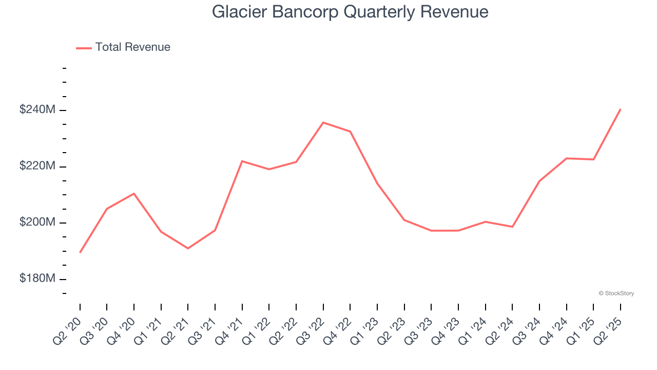Glacier Bancorp Quarterly Revenue