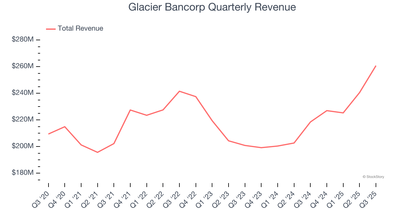 Glacier Bancorp Quarterly Revenue