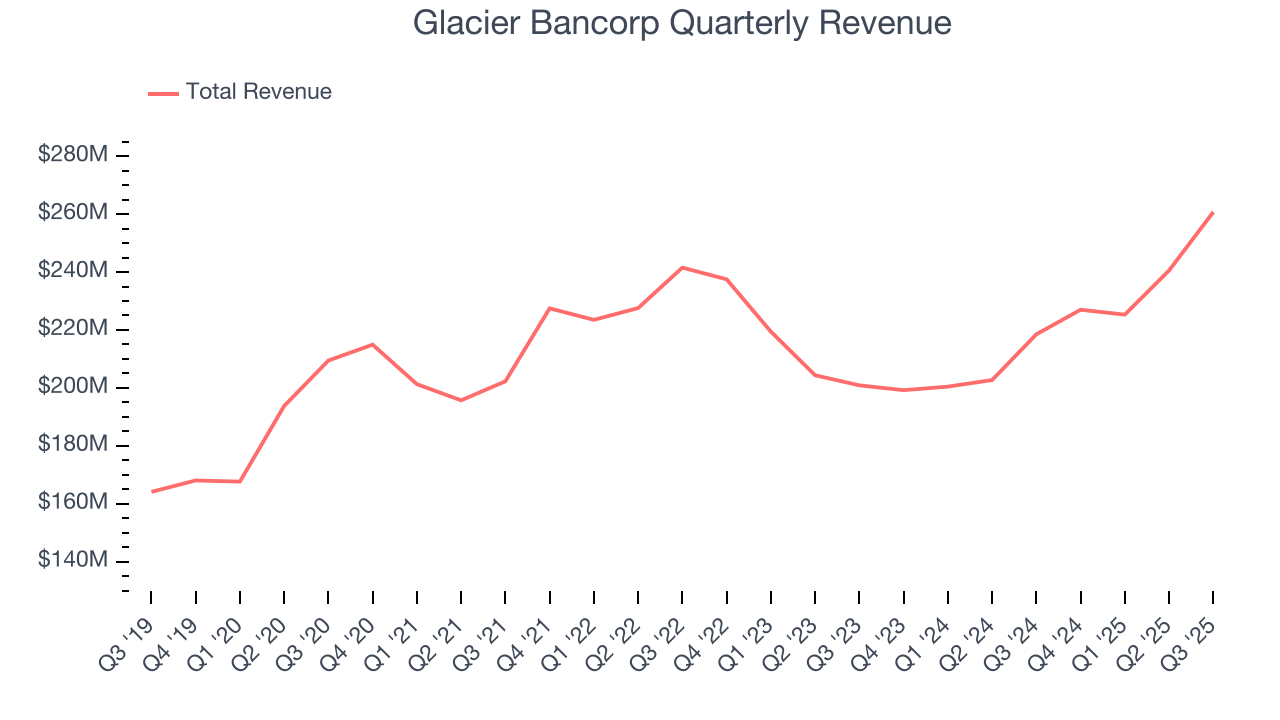 Glacier Bancorp Quarterly Revenue