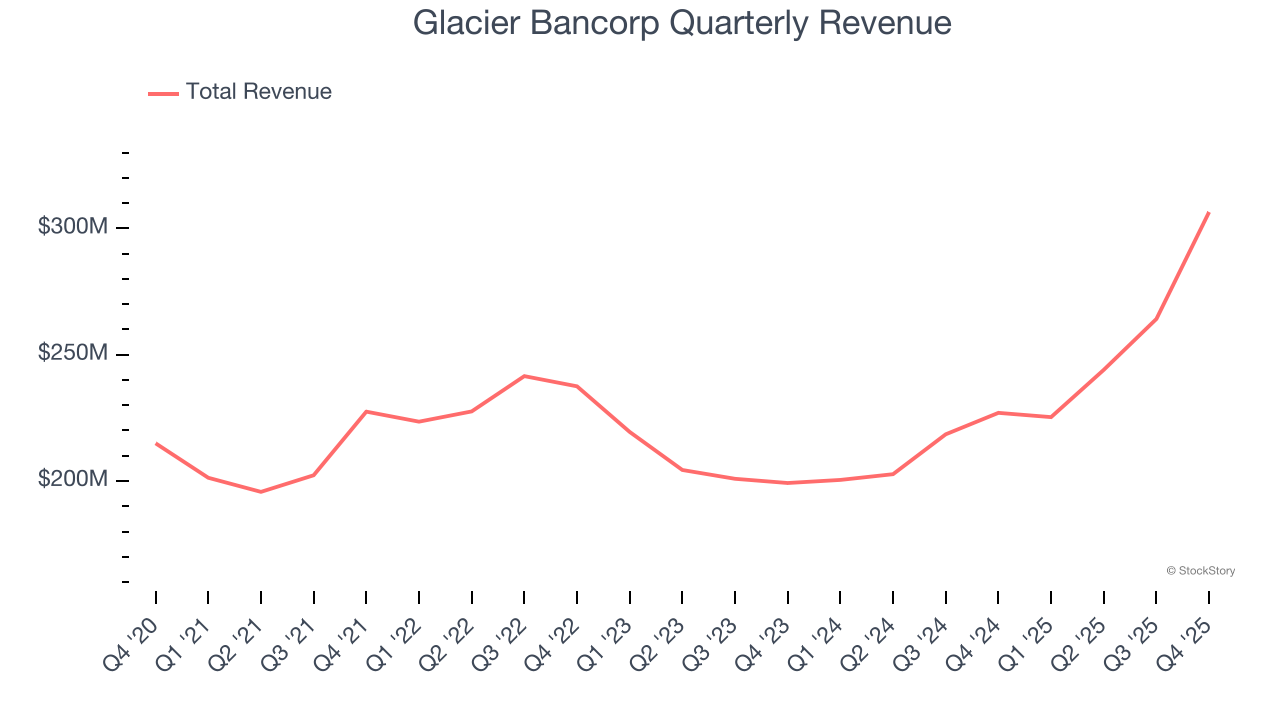 Glacier Bancorp Quarterly Revenue