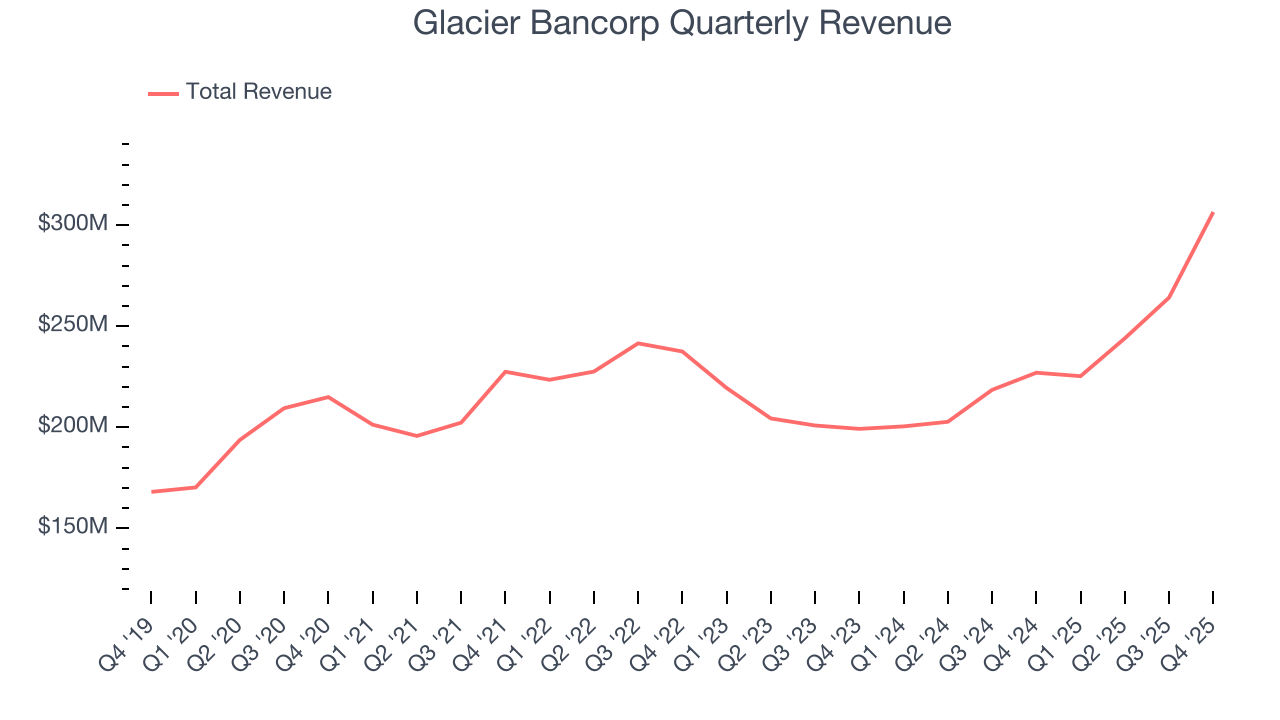 Glacier Bancorp Quarterly Revenue
