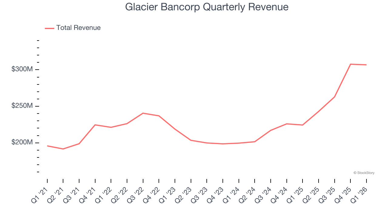 Glacier Bancorp Quarterly Revenue