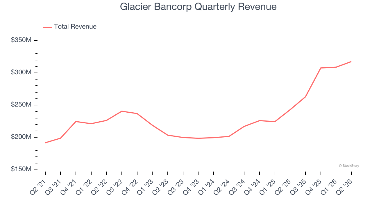 Glacier Bancorp Quarterly Revenue