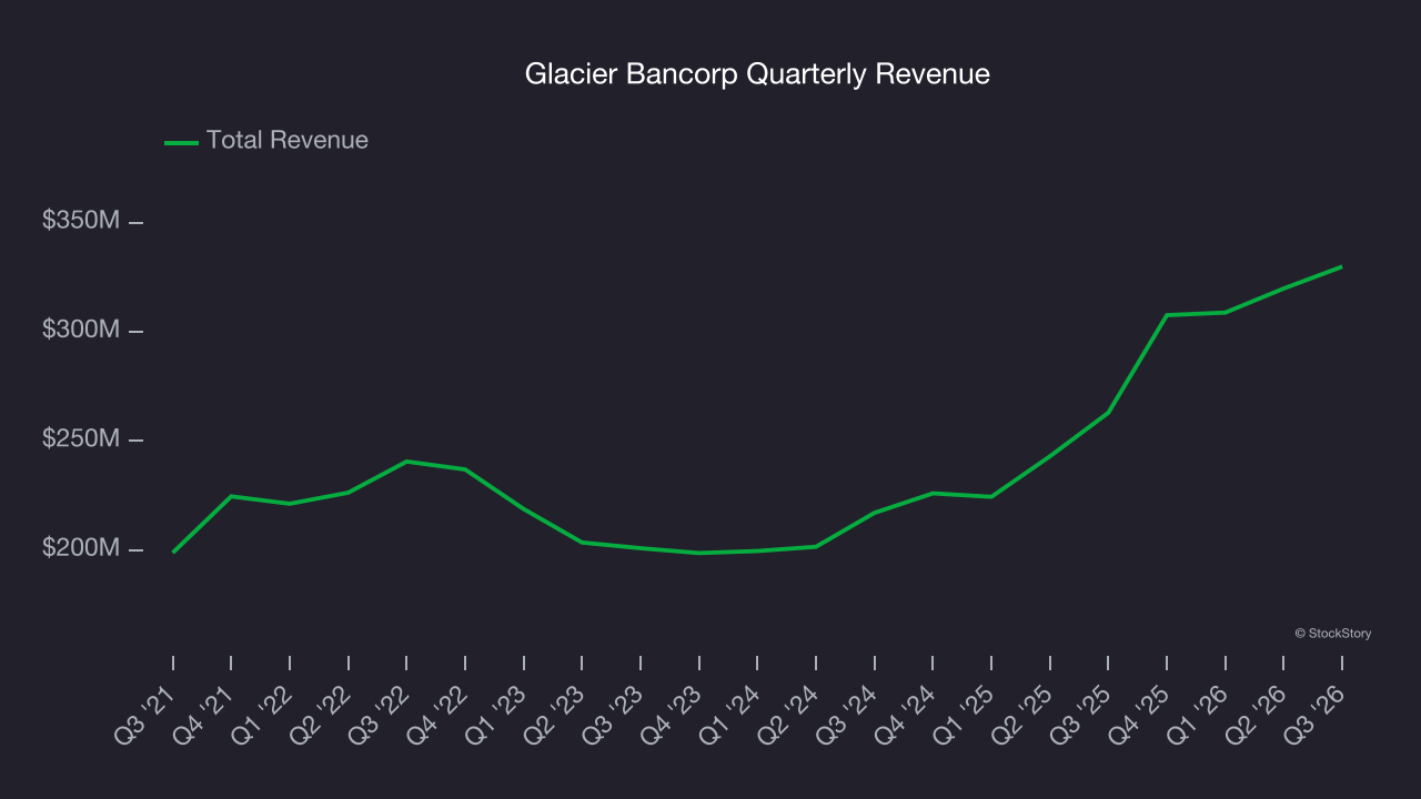 Glacier Bancorp Quarterly Revenue