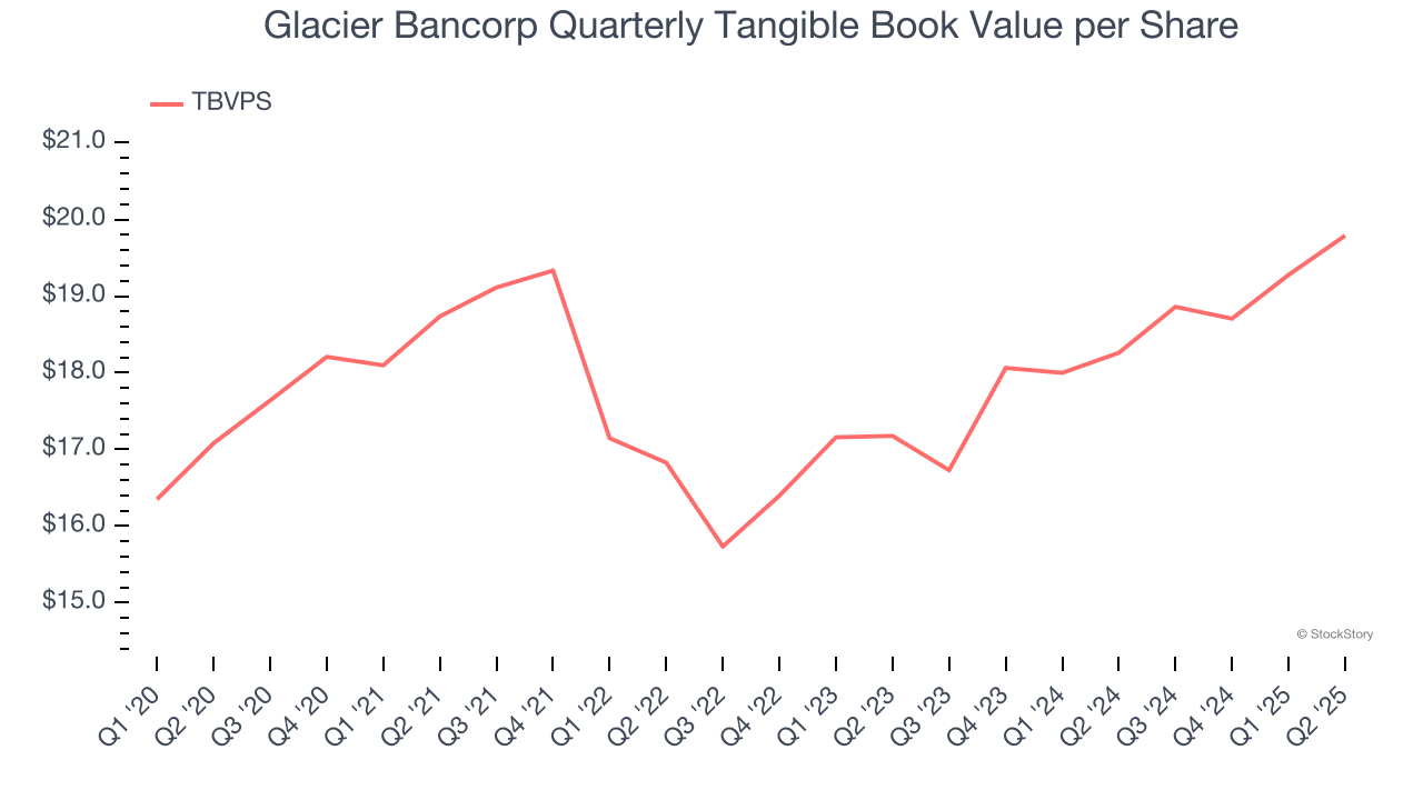 Glacier Bancorp Quarterly Tangible Book Value per Share