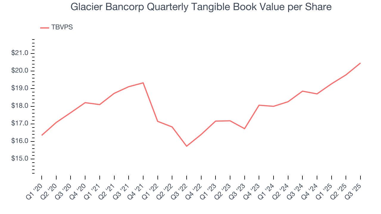 Glacier Bancorp Quarterly Tangible Book Value per Share