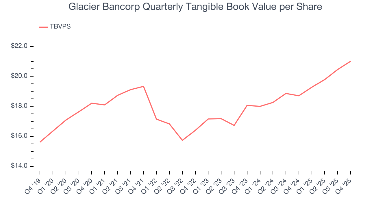 Glacier Bancorp Quarterly Tangible Book Value per Share