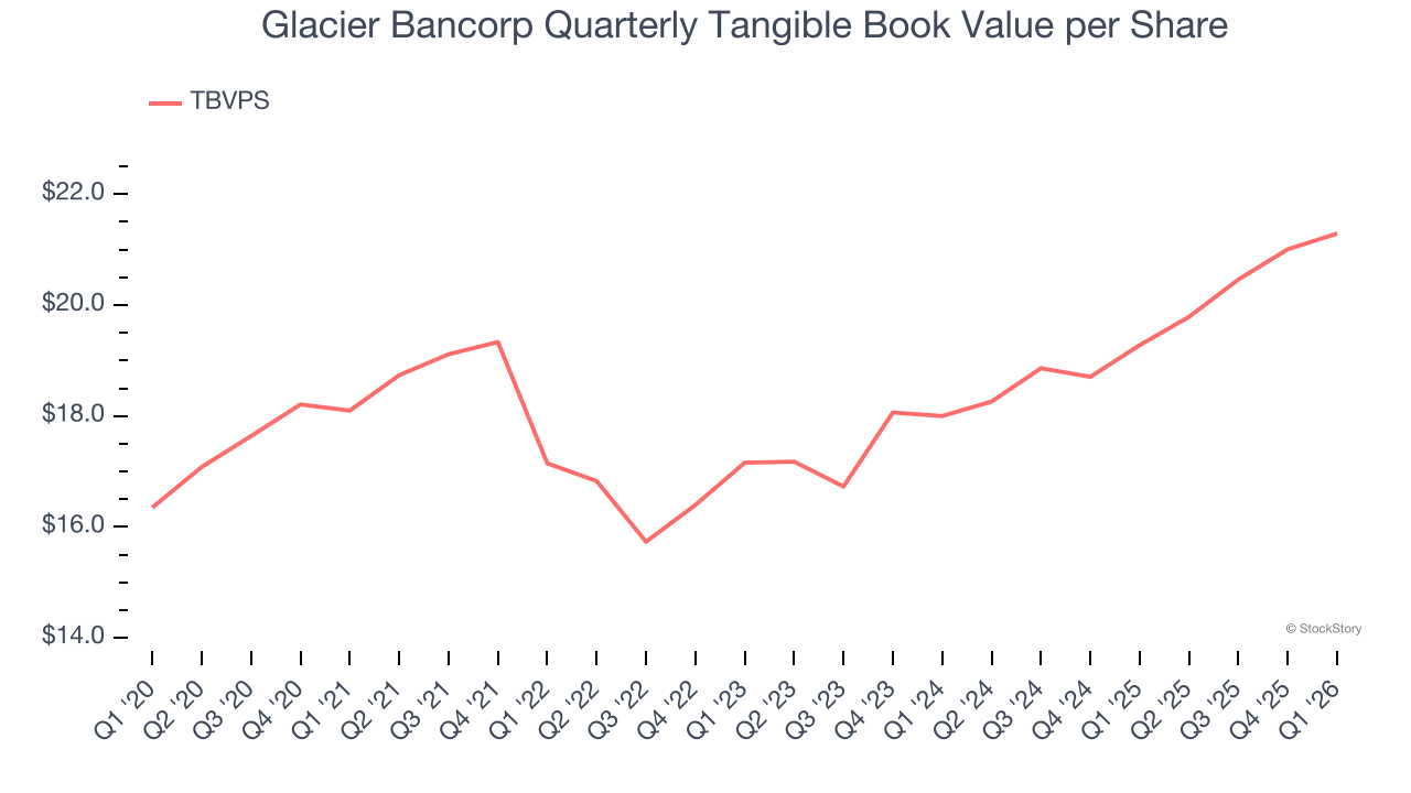 Glacier Bancorp Quarterly Tangible Book Value per Share