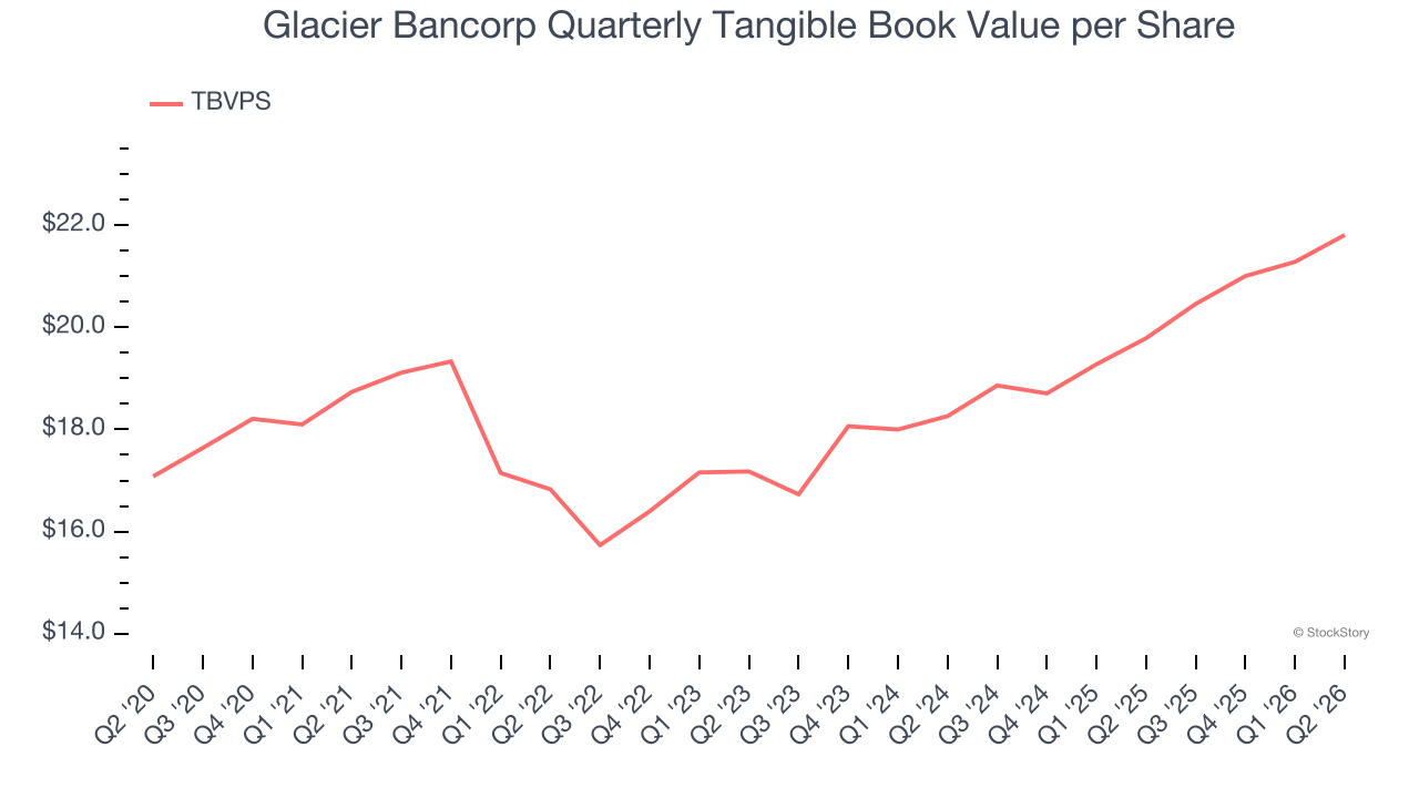 Glacier Bancorp Quarterly Tangible Book Value per Share