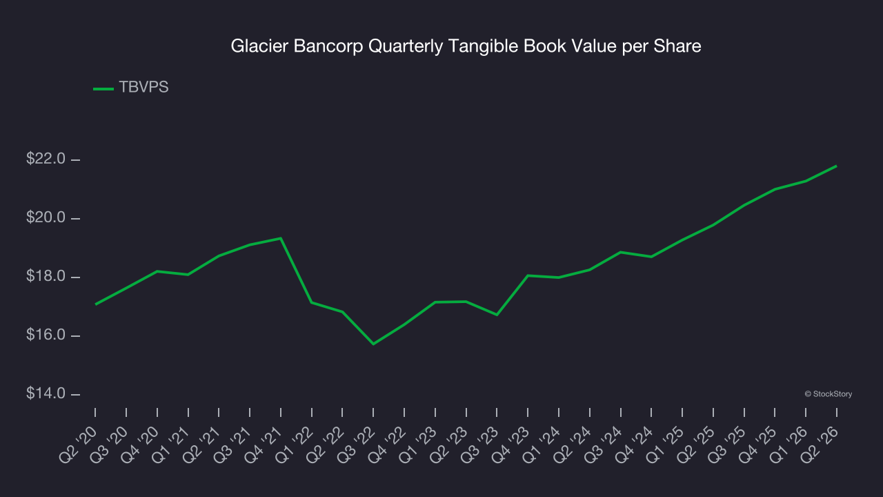 Glacier Bancorp Quarterly Tangible Book Value per Share