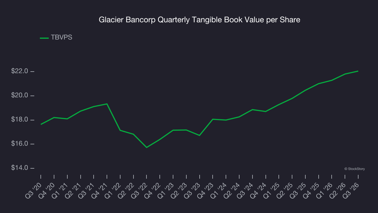 Glacier Bancorp Quarterly Tangible Book Value per Share
