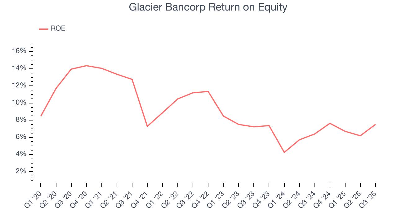 Glacier Bancorp Return on Equity
