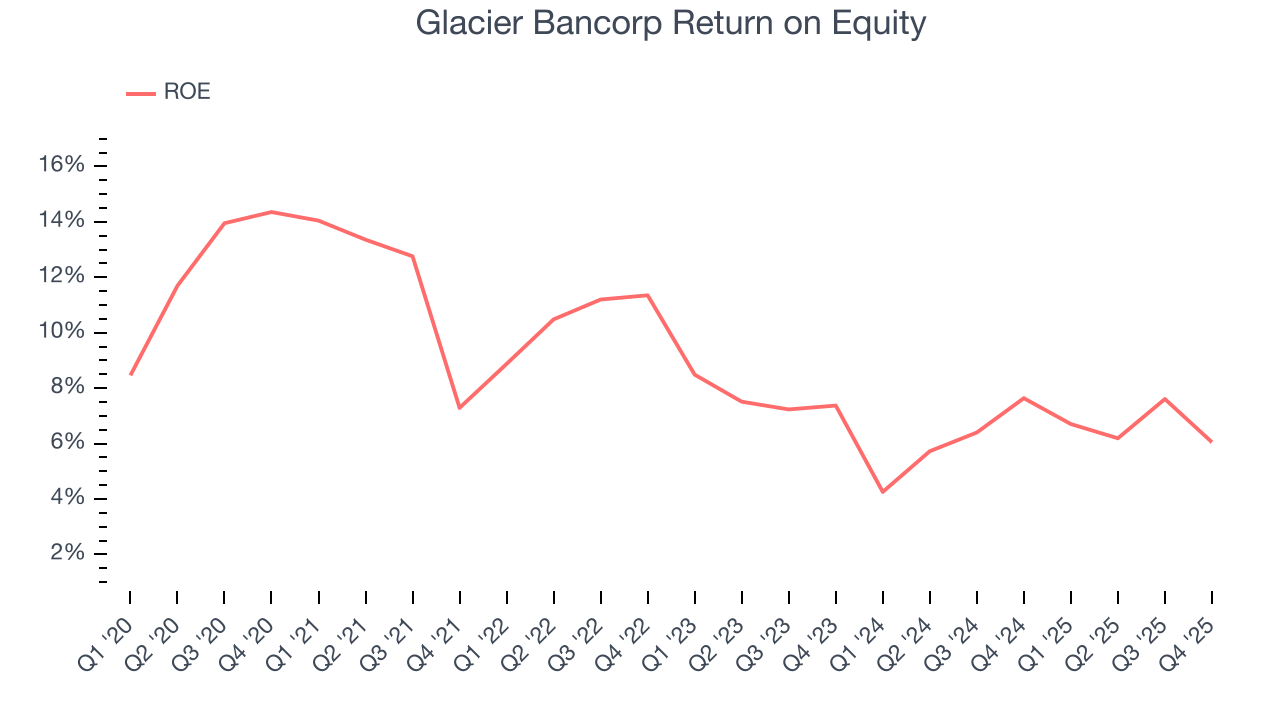 Glacier Bancorp Return on Equity