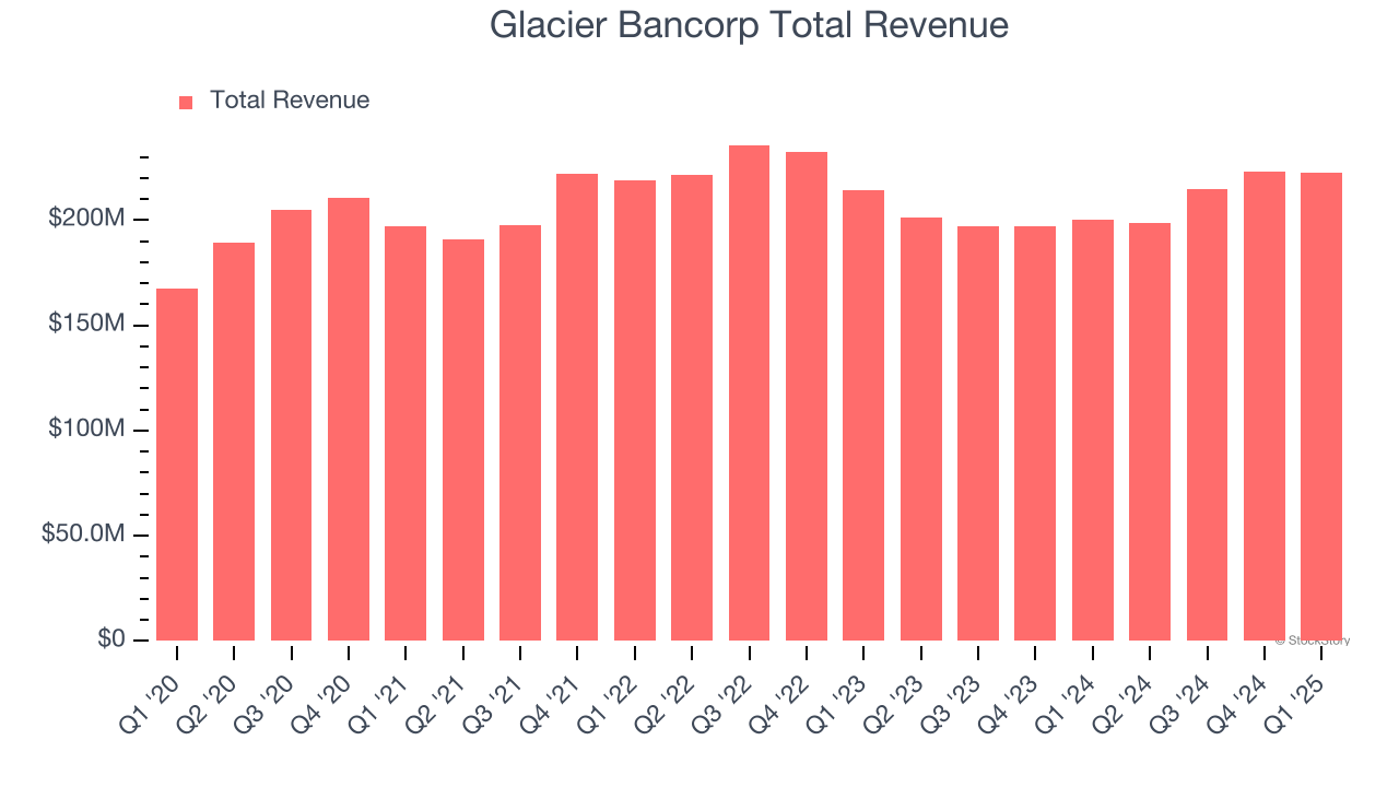 Glacier Bancorp Total Revenue