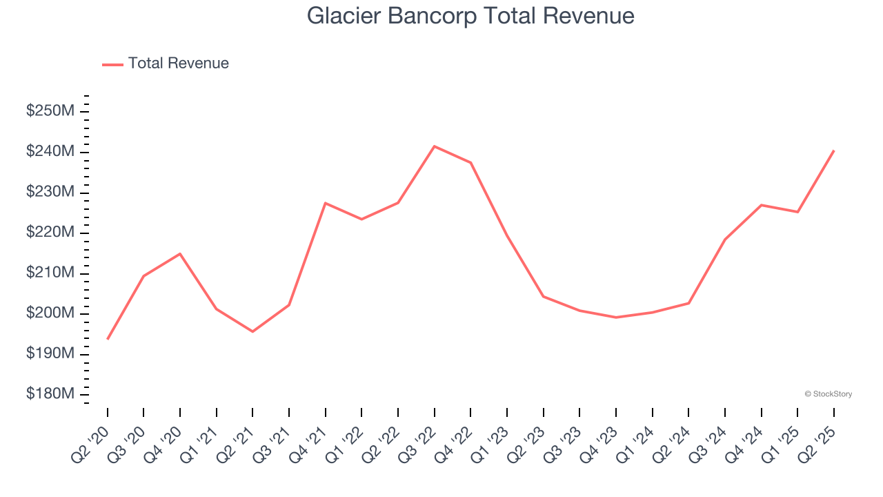 Glacier Bancorp Total Revenue