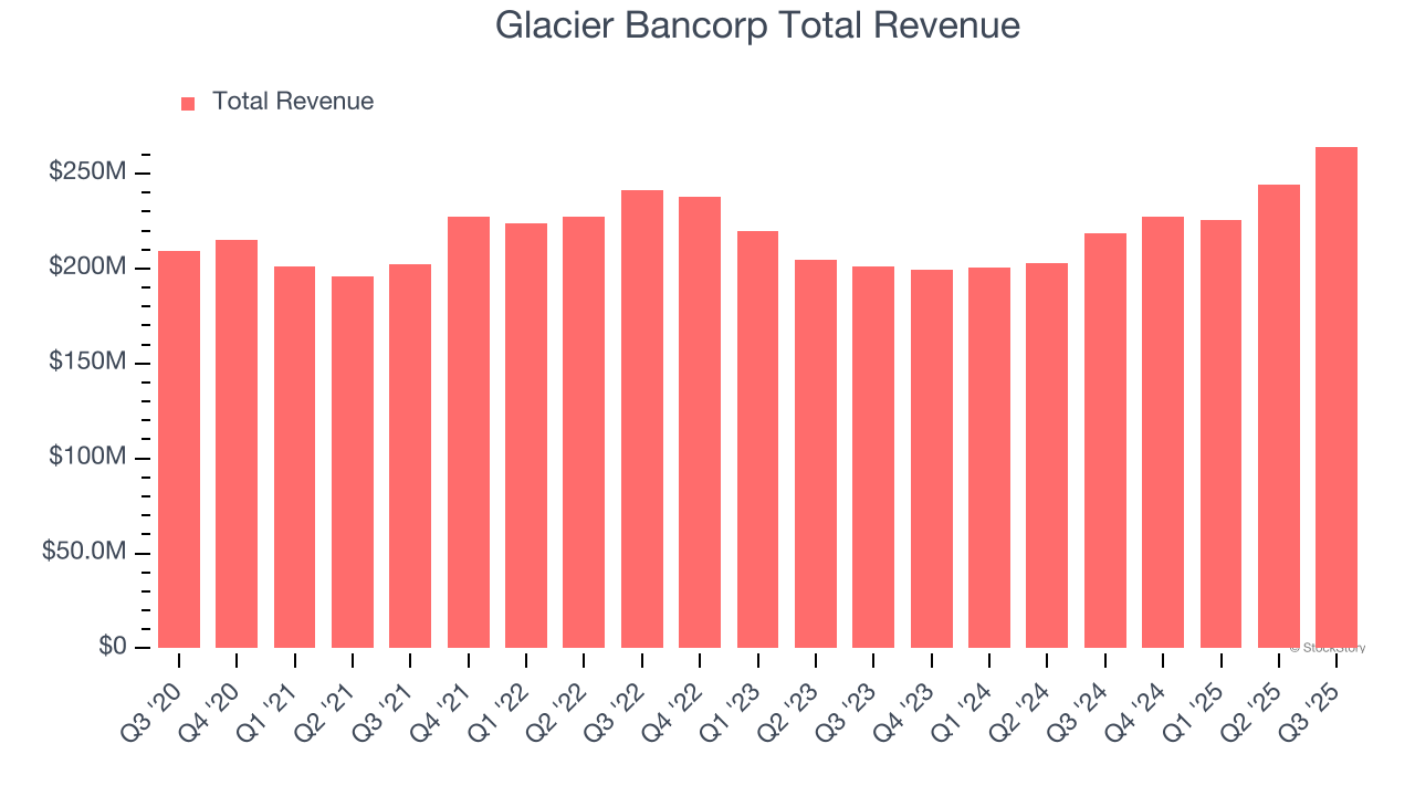 Glacier Bancorp Total Revenue