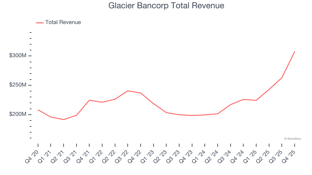 Glacier Bancorp Total Revenue