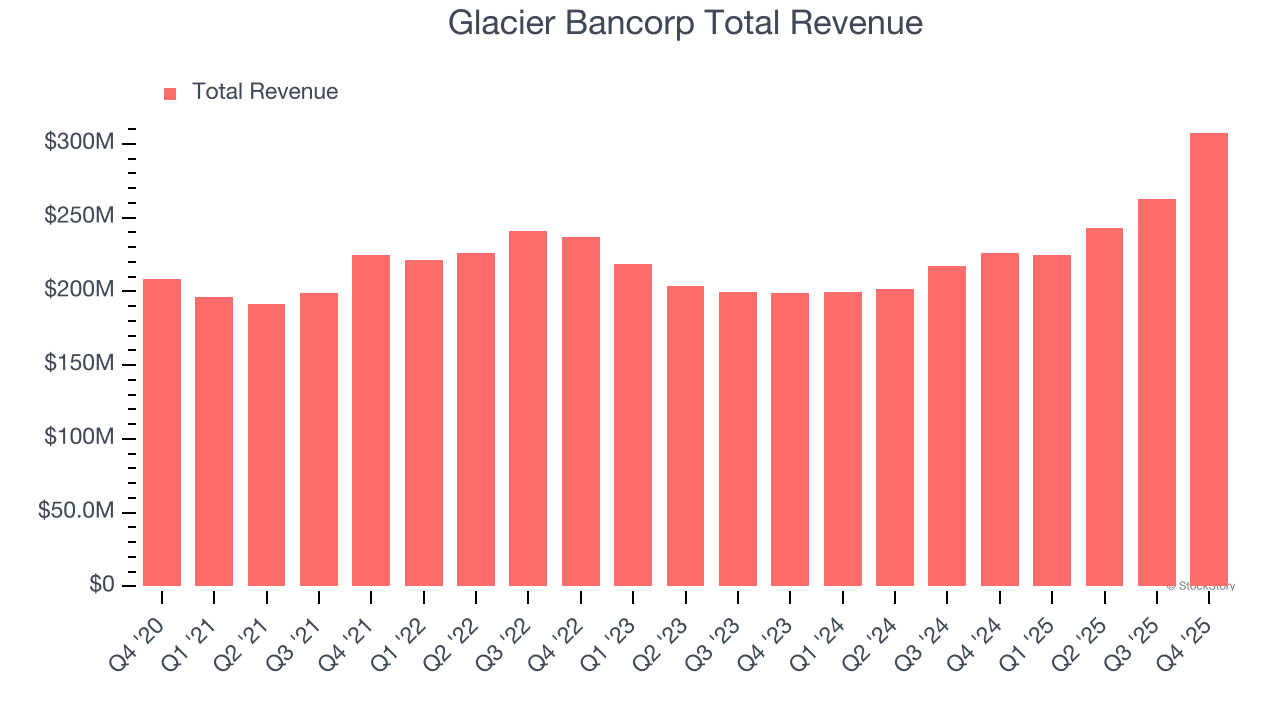 Glacier Bancorp Total Revenue