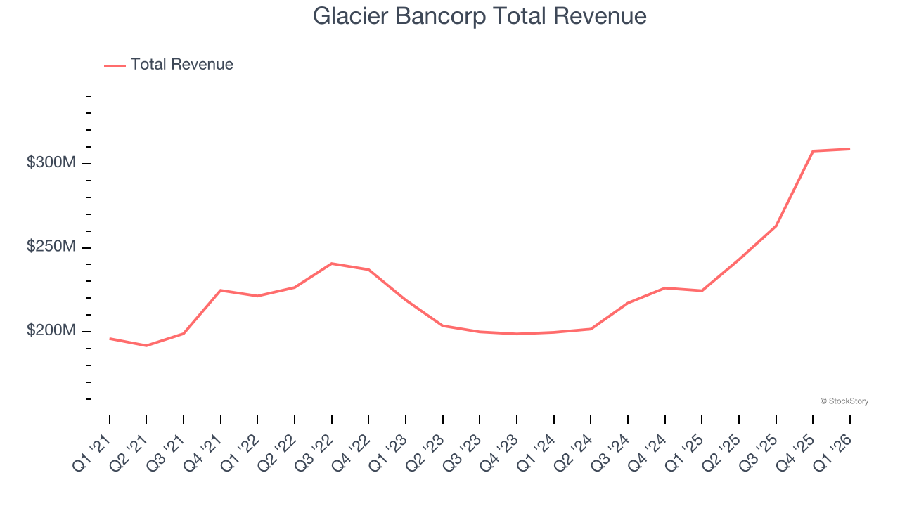 Glacier Bancorp Total Revenue