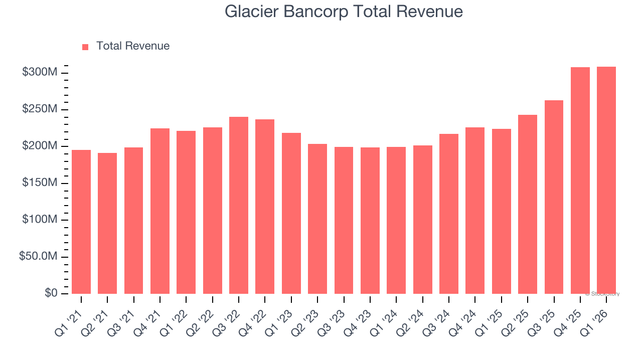 Glacier Bancorp Total Revenue