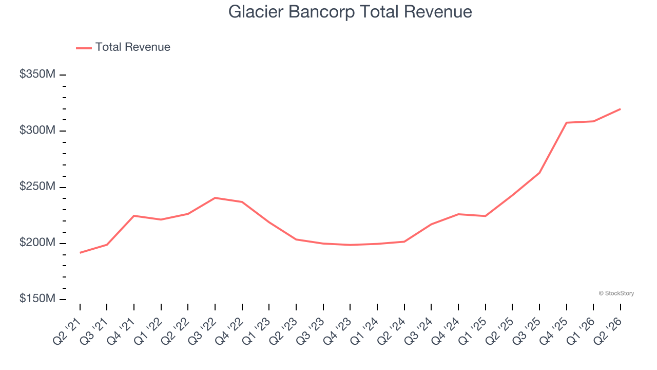 Glacier Bancorp Total Revenue