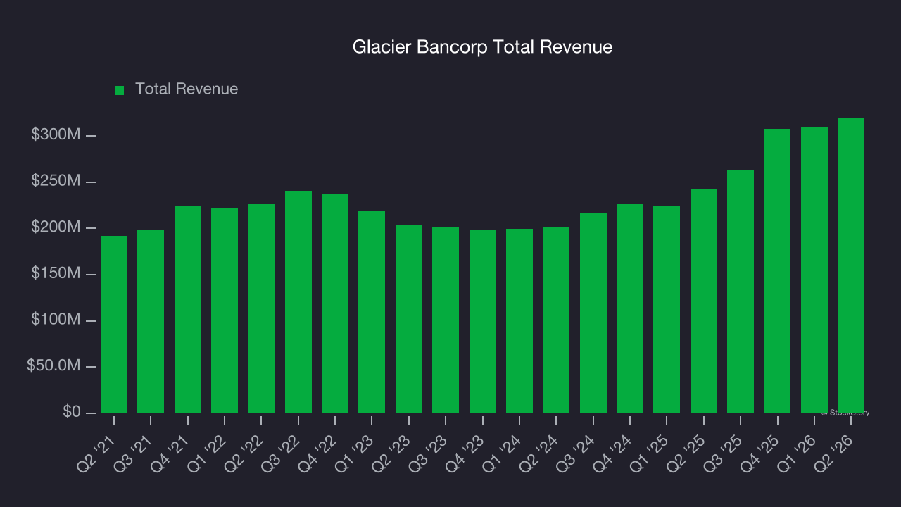 Glacier Bancorp Total Revenue
