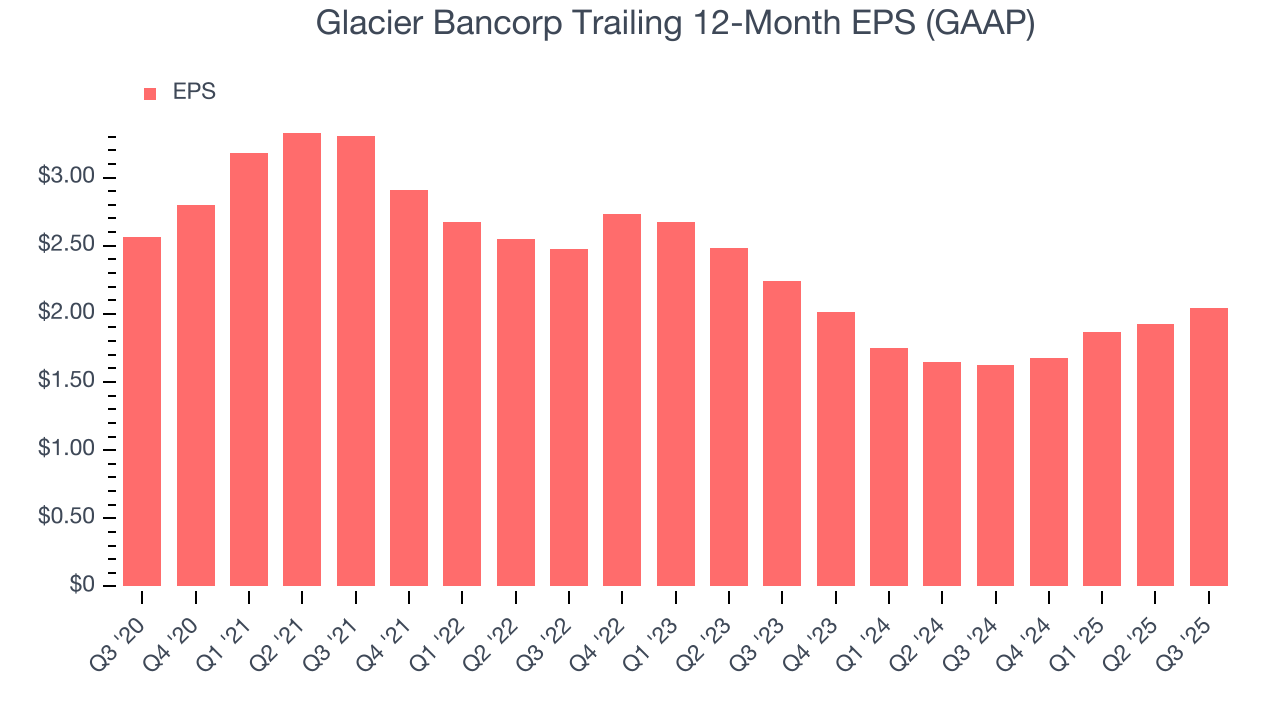 Glacier Bancorp Trailing 12-Month EPS (GAAP)