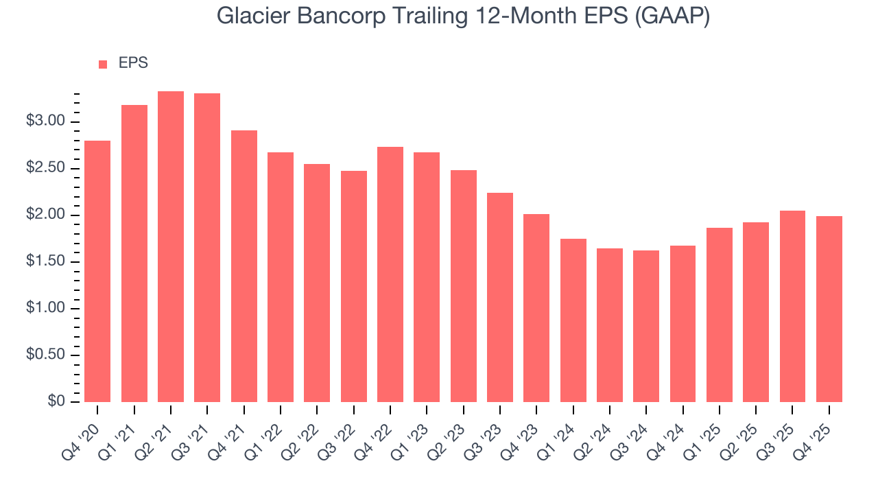 Glacier Bancorp Trailing 12-Month EPS (GAAP)