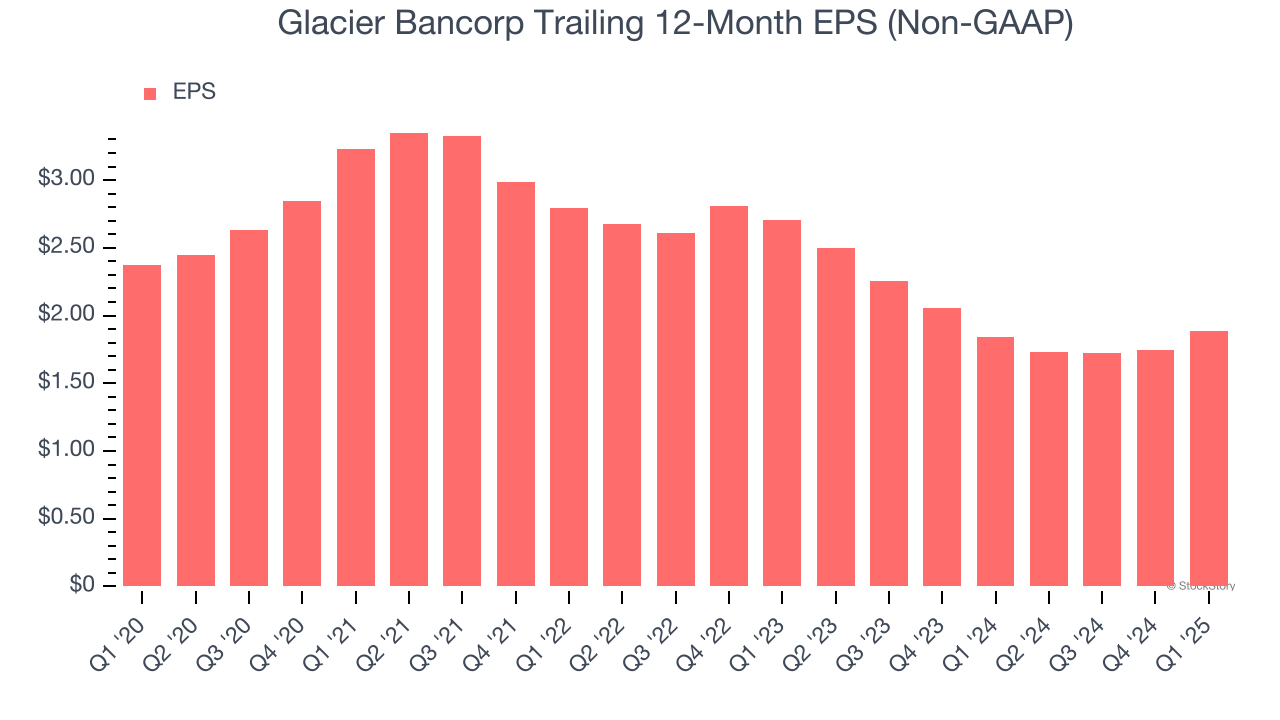 Glacier Bancorp Trailing 12-Month EPS (Non-GAAP)