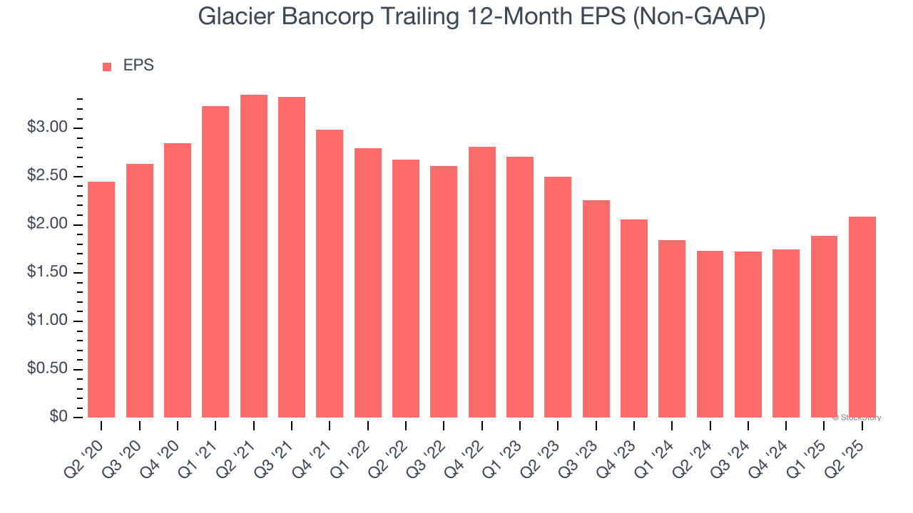 Glacier Bancorp Trailing 12-Month EPS (Non-GAAP)