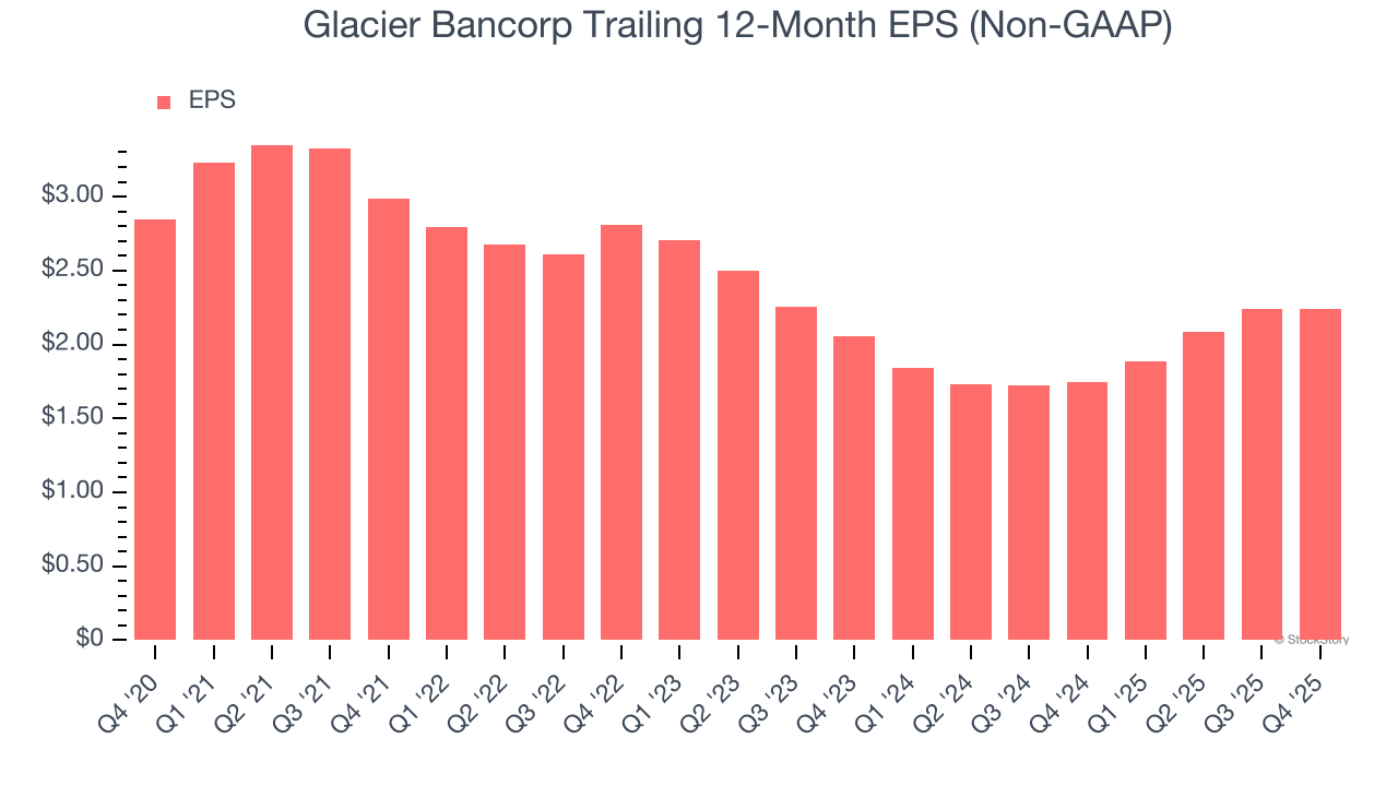 Glacier Bancorp Trailing 12-Month EPS (Non-GAAP)